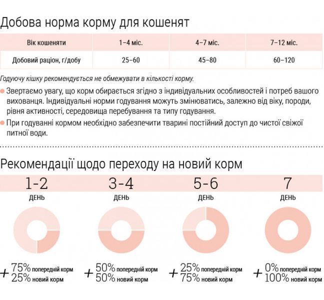 Корм для кошенят Home Food зі свіжою куркою 1кг (на вагу) 4820290090064-1 фото